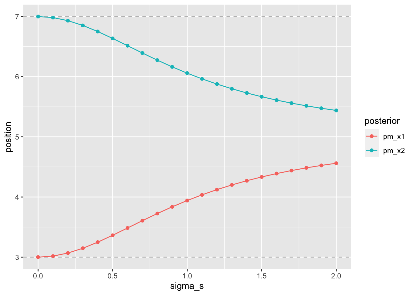 stronger contraction for lower precision