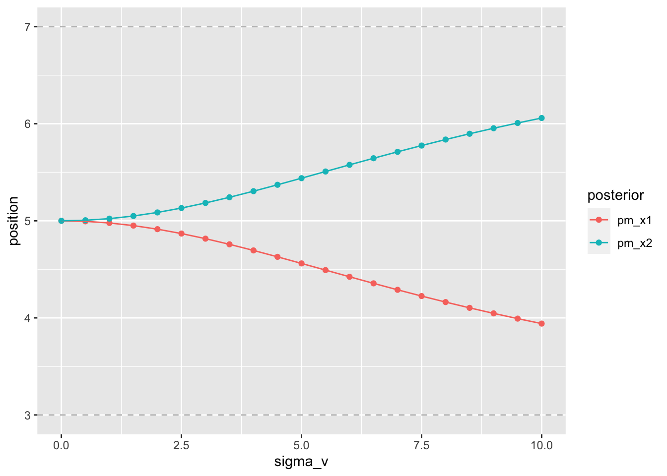 stronger contraction for lower expected velocity