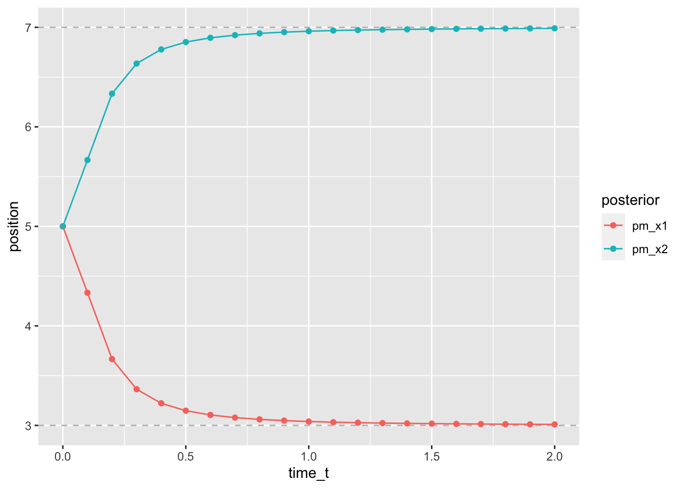 stronger contraction at shorter time t