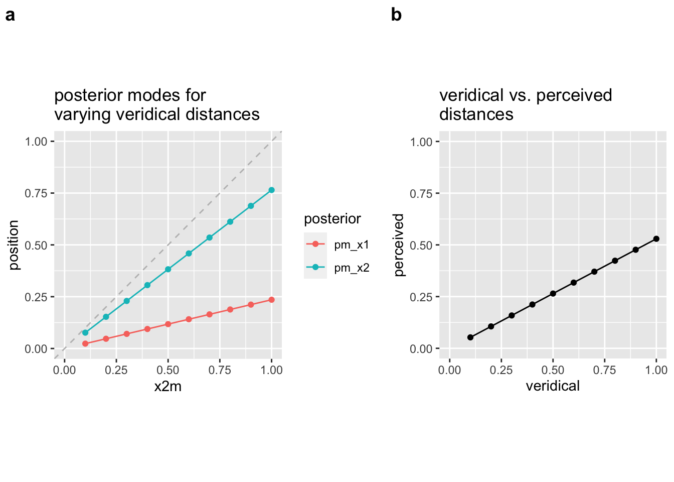 stronger (relative) contraction for larger distances