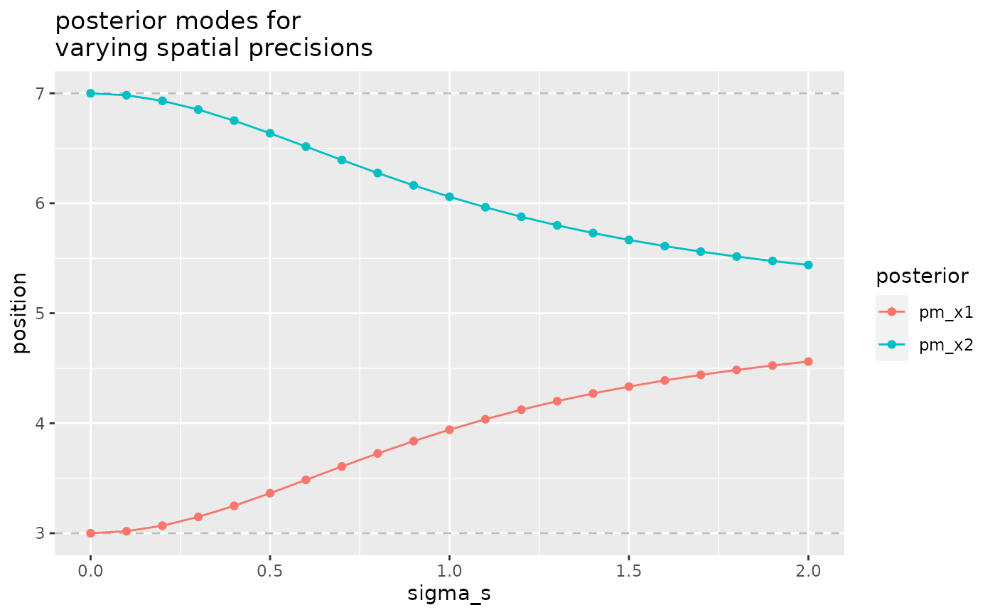 stronger contraction for lower precision