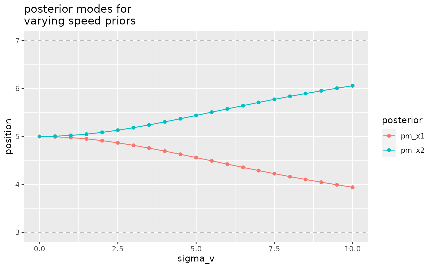 stronger contraction for lower expected speed