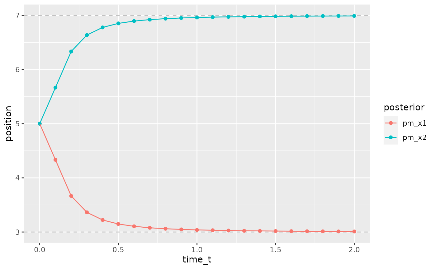 stronger contraction at shorter time t