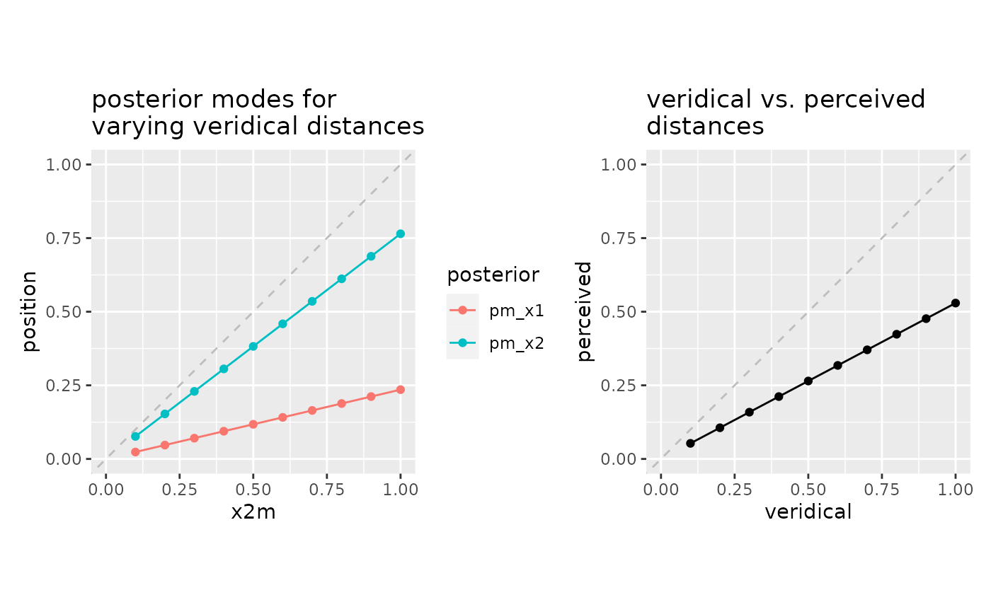 stronger (relative) contraction for larger distances